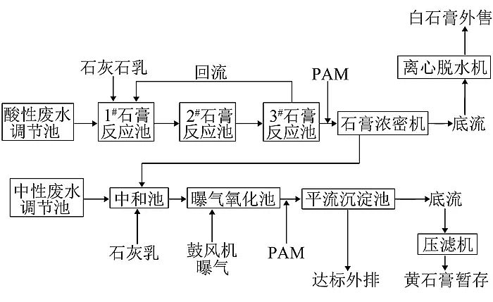 聚丙烯酰胺PAM厂家沉淀工艺处理钛白粉废水