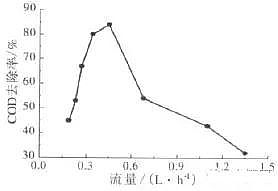 陶粒滤料曝气生物法深度处理制药废水