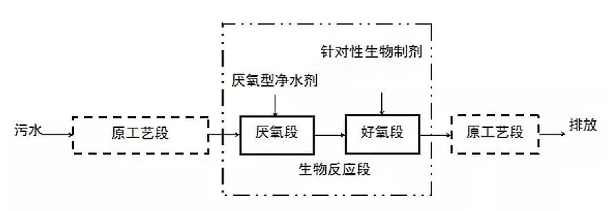 聚丙烯酰胺PAM沉淀处理食品加工废水有文字有工艺图