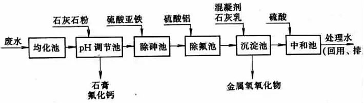 硫酸亚铁参与处理冶金废水图文详解