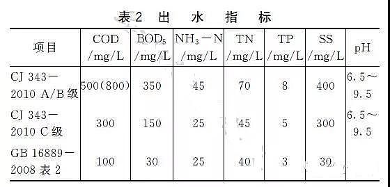 阳离子聚丙烯酰胺厂家处理垃圾渗滤液工艺