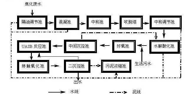 净水剂聚合氯化铝PAC絮凝沉淀处理焦化废水