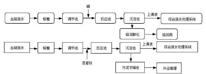 聚合氯化铝PAC沉淀法制革行业废水