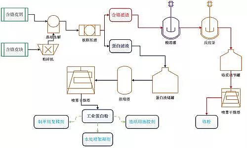聚合氯化铝PAC沉淀法制革行业废水
