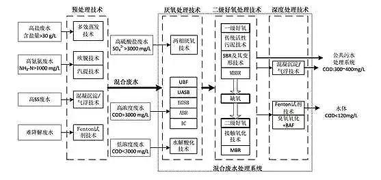 混凝法聚合氯化铝PAC处理制药行业废水，有文字有图!