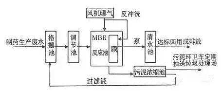 混凝法聚合氯化铝PAC处理制药行业废水，有文字有图!