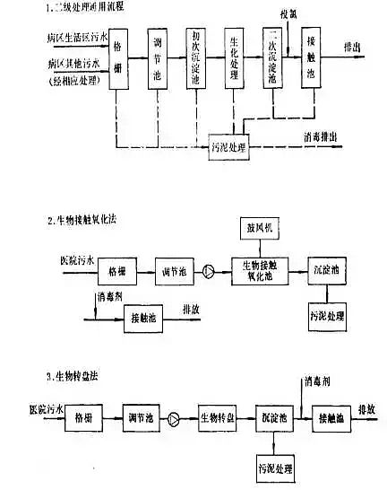 只有聚合氯化铝厂家告诉您医院水处理流程附带图解