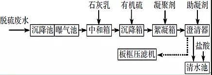 聚合氯化铝PAC生产厂家脱硫废水中的COD处理